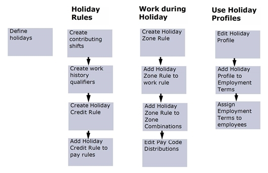 holiday credit rules